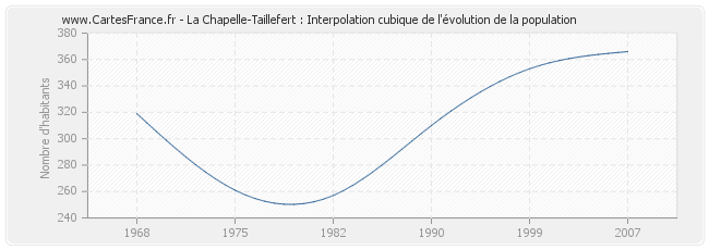 La Chapelle-Taillefert : Interpolation cubique de l'évolution de la population